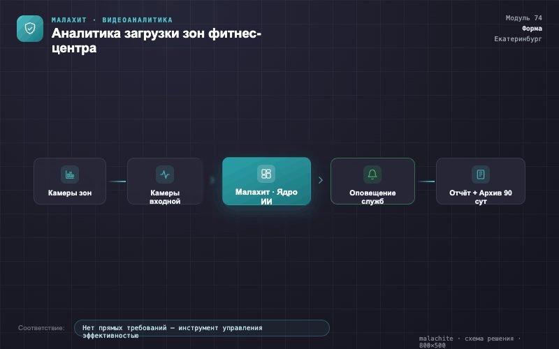Схема решения — Система Малахит